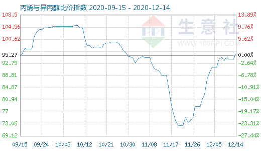 12月14日丙烯與異丙醇比價(jià)指數(shù)圖
