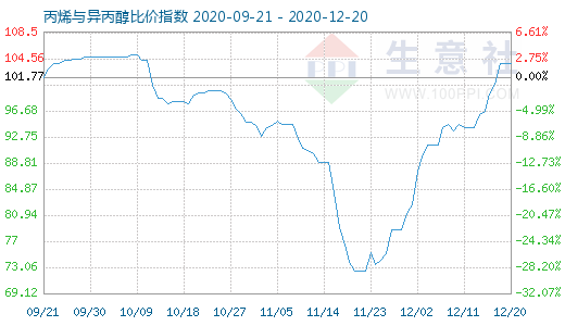 12月20日丙烯與異丙醇比價指數圖