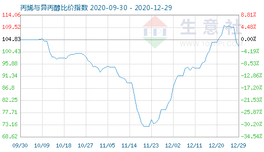 12月29日丙烯與異丙醇比價指數圖