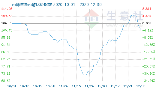 12月30日丙烯與異丙醇比價(jià)指數(shù)圖