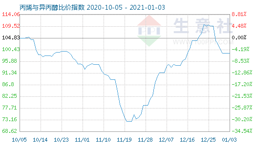 1月3日丙烯與異丙醇比價指數圖