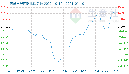 1月10日丙烯與異丙醇比價(jià)指數(shù)圖
