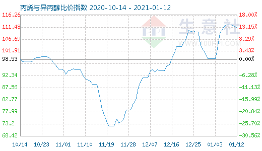 1月12日丙烯與異丙醇比價指數圖