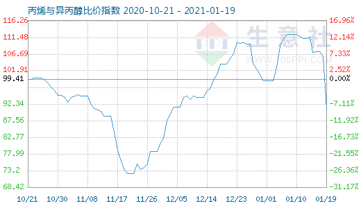 1月19日丙烯與異丙醇比價指數圖