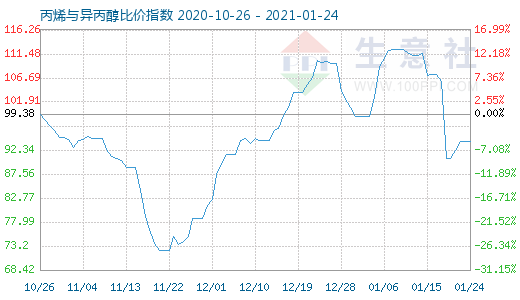 1月24日丙烯與異丙醇比價指數(shù)圖