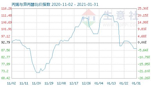 1月31日丙烯與異丙醇比價指數(shù)圖