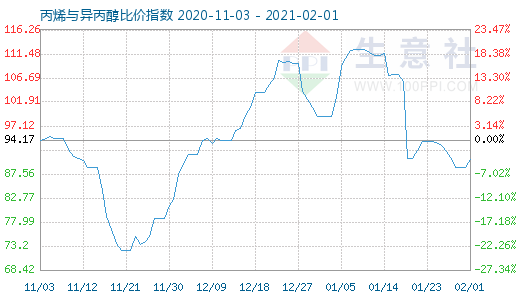 2月1日丙烯與異丙醇比價(jià)指數(shù)圖