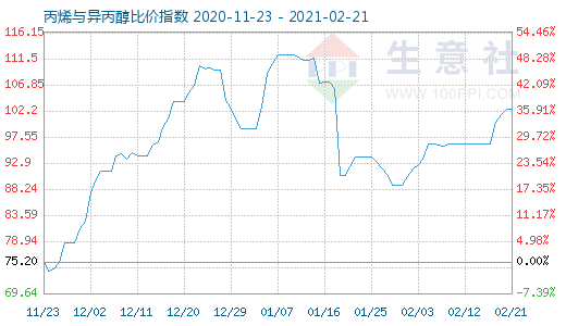 2月21日丙烯與異丙醇比價指數圖