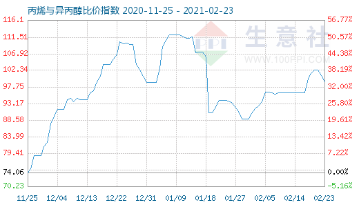 2月23日丙烯與異丙醇比價指數圖