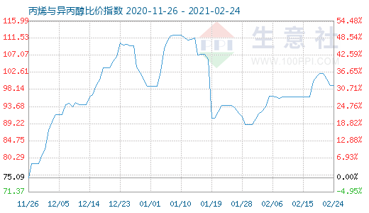 2月24日丙烯與異丙醇比價指數(shù)圖