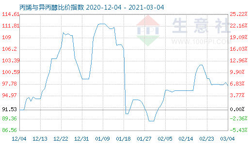 3月4日丙烯與異丙醇比價指數圖