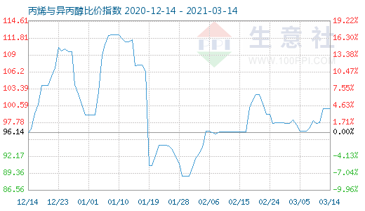 3月14日丙烯與異丙醇比價(jià)指數(shù)圖