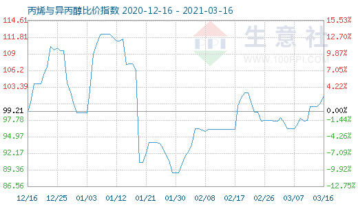 3月16日丙烯與異丙醇比價指數圖