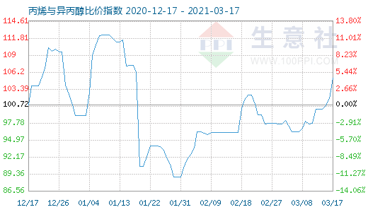 3月17日丙烯與異丙醇比價指數圖