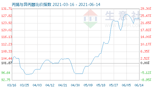 6月14日丙烯與異丙醇比價指數圖
