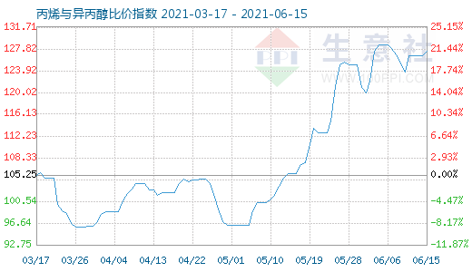6月15日丙烯與異丙醇比價指數圖