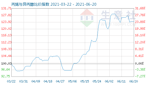 6月20日丙烯與異丙醇比價指數圖