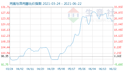 6月22日丙烯與異丙醇比價指數(shù)圖