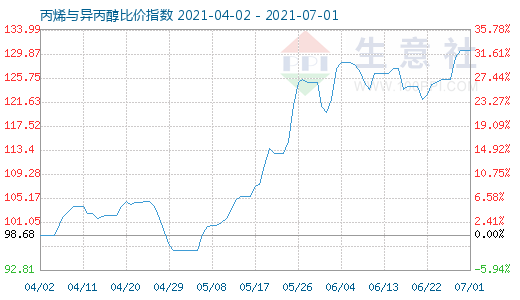 7月1日丙烯與異丙醇比價(jià)指數(shù)圖