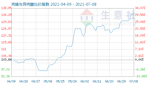 7月8日丙烯與異丙醇比價指數(shù)圖