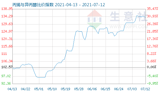 7月12日丙烯與異丙醇比價指數圖