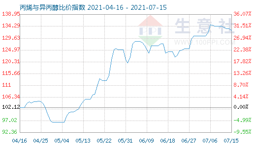 7月15日丙烯與異丙醇比價指數圖