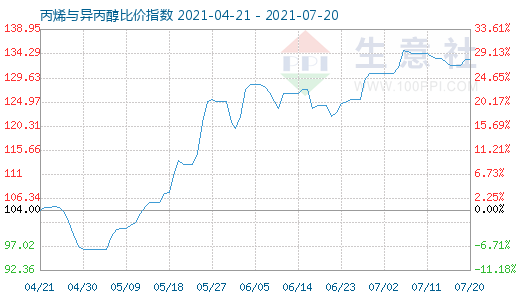 7月20日丙烯與異丙醇比價指數圖