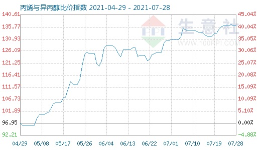 7月28日丙烯與異丙醇比價(jià)指數(shù)圖