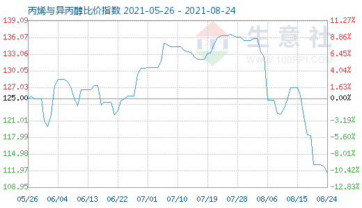 8月24日丙烯與異丙醇比價(jià)指數(shù)圖