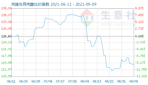 9月9日丙烯與異丙醇比價指數(shù)圖
