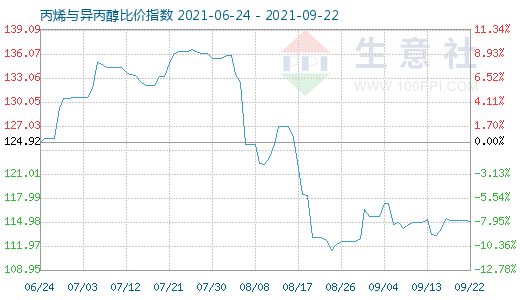 9月22日丙烯與異丙醇比價(jià)指數(shù)圖