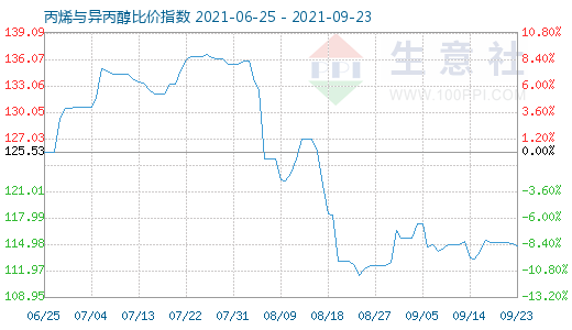 9月23日丙烯與異丙醇比價指數(shù)圖