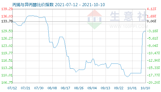 10月10日丙烯與異丙醇比價指數圖