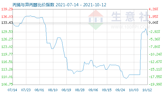 10月12日丙烯與異丙醇比價指數圖