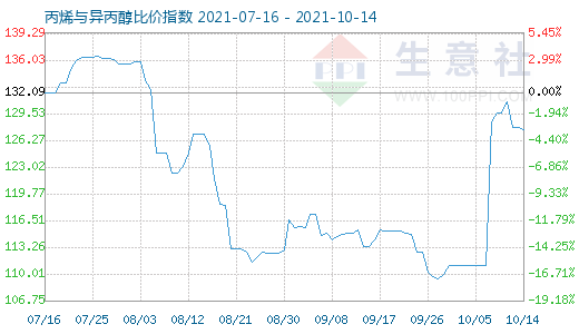 10月14日丙烯與異丙醇比價指數圖