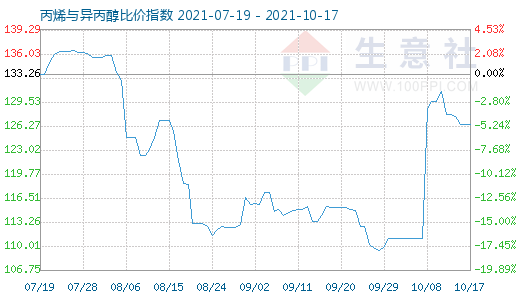 10月17日丙烯與異丙醇比價指數圖