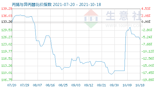 10月18日丙烯與異丙醇比價指數圖