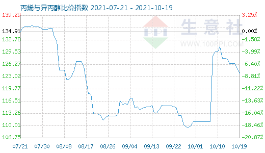 10月19日丙烯與異丙醇比價指數圖