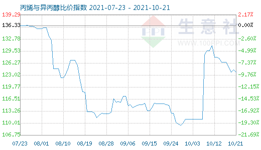 10月21日丙烯與異丙醇比價指數圖