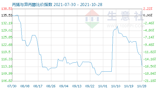 10月28日丙烯與異丙醇比價指數(shù)圖