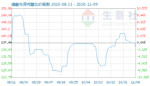 11月9日磷酸與異丙醇比價指數圖
