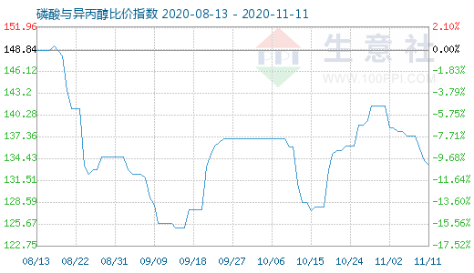11月11日磷酸與異丙醇比價指數圖