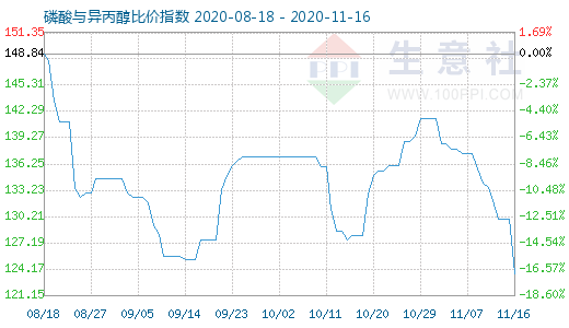 11月16日磷酸與異丙醇比價指數圖