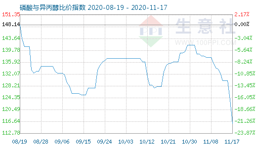 11月17日磷酸與異丙醇比價指數圖