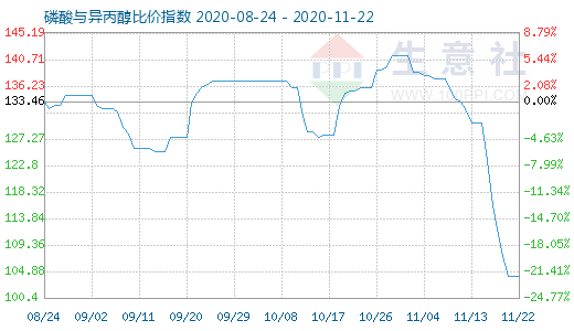 11月22日磷酸與異丙醇比價(jià)指數(shù)圖