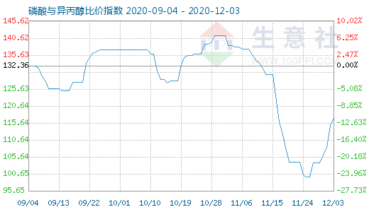 12月3日磷酸與異丙醇比價指數圖