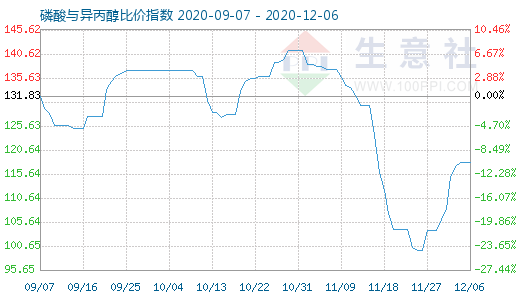 12月6日磷酸與異丙醇比價指數(shù)圖
