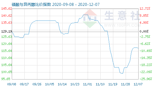 12月7日磷酸與異丙醇比價指數圖