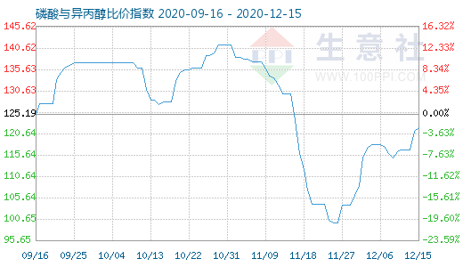 12月15日磷酸與異丙醇比價指數圖