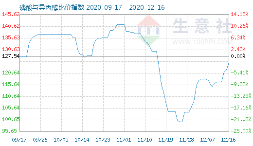 12月16日磷酸與異丙醇比價指數圖